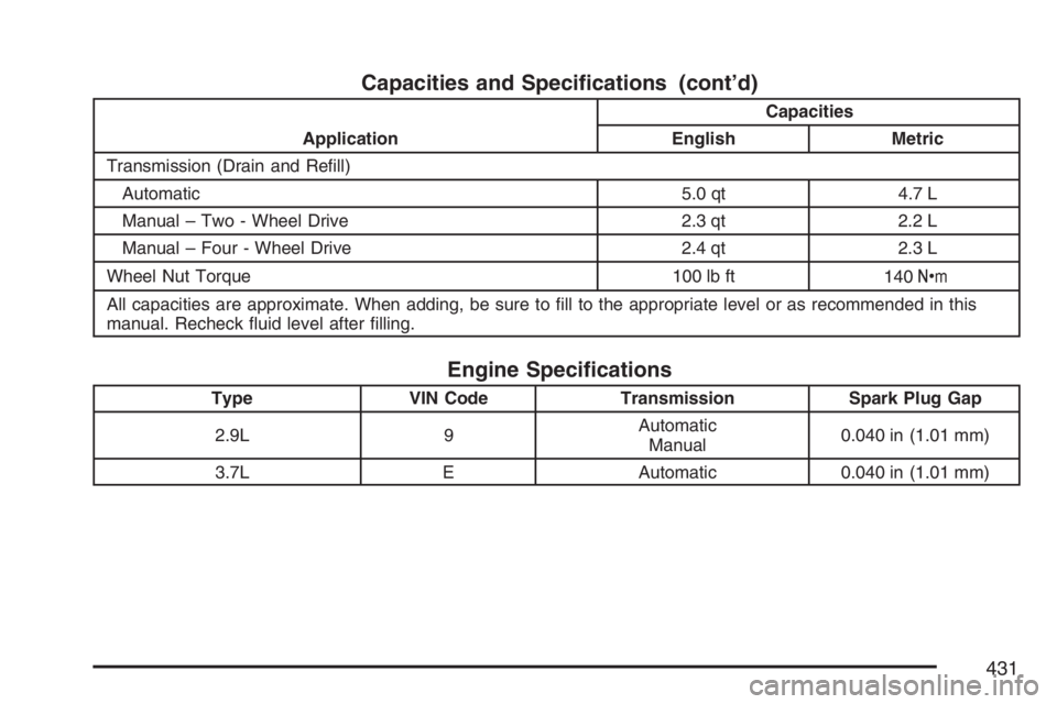 GMC CANYON 2007  Owners Manual Capacities and Speci�cations (cont’d)
ApplicationCapacities
English Metric
Transmission (Drain and Re�ll)
Automatic 5.0 qt 4.7 L
Manual – Two - Wheel Drive 2.3 qt 2.2 L
Manual – Four - Wheel Dri