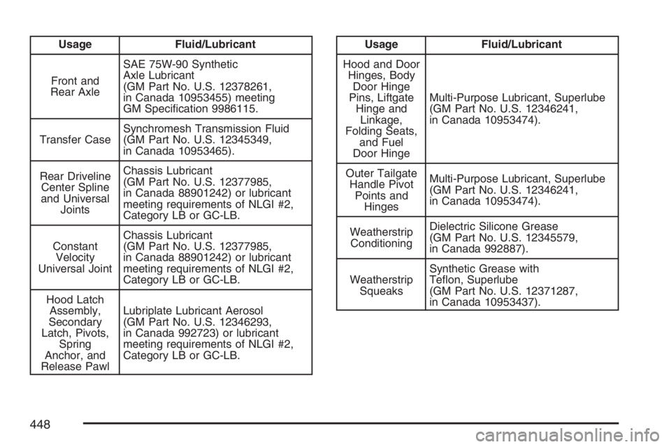 GMC CANYON 2007  Owners Manual Usage Fluid/Lubricant
Front and
Rear AxleSAE 75W-90 Synthetic
Axle Lubricant
(GM Part No. U.S. 12378261,
in Canada 10953455) meeting
GM Speci�cation 9986115.
Transfer CaseSynchromesh Transmission Flui