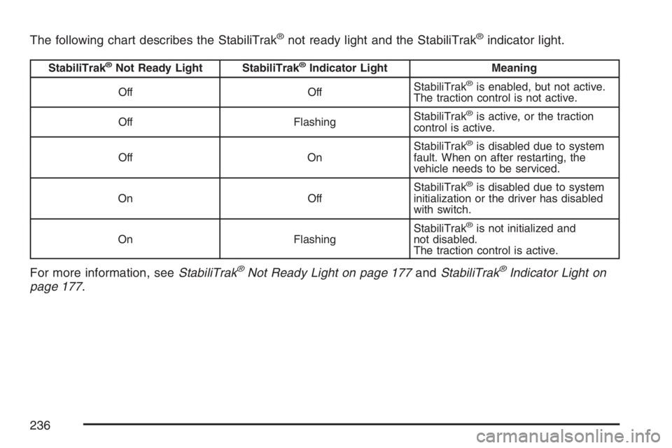 GMC SAVANA 2007 Owners Manual The following chart describes the StabiliTrak®not ready light and the StabiliTrak®indicator light.
StabiliTrak®Not Ready Light StabiliTrak®Indicator Light Meaning
Off OffStabiliTrak
®is enabled, GMC SAVANA 2007 Owners Manual The following chart describes the StabiliTrak®not ready light and the StabiliTrak®indicator light.
StabiliTrak®Not Ready Light StabiliTrak®Indicator Light Meaning
Off OffStabiliTrak
®is enabled,