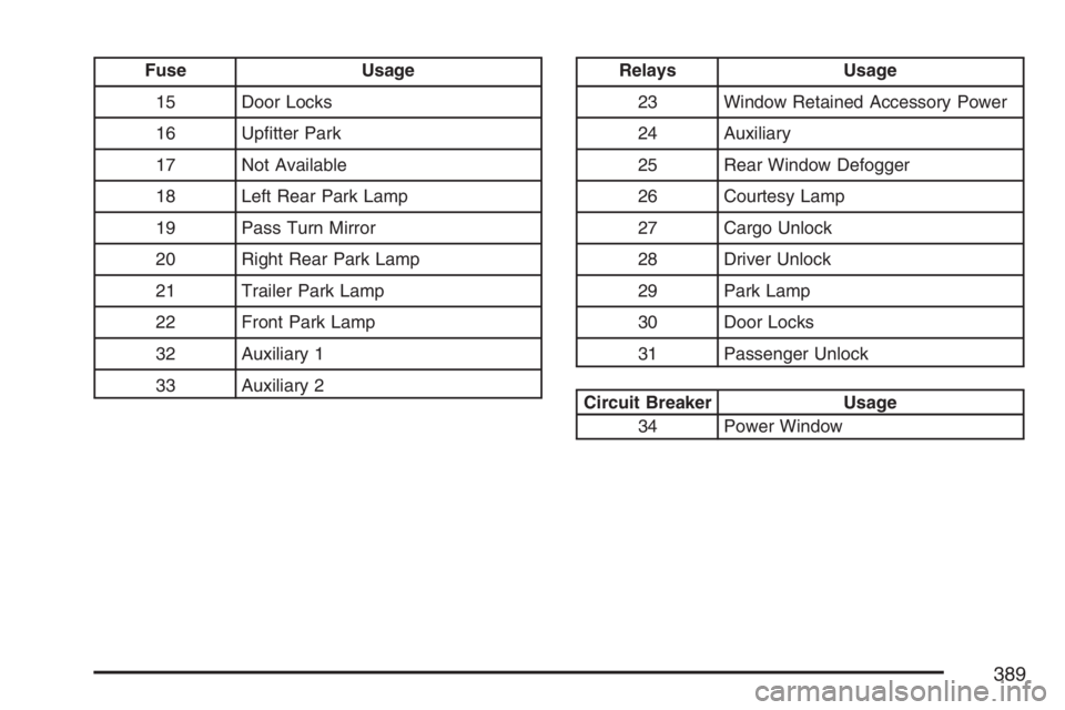 GMC SAVANA 2007  Owners Manual Fuse Usage
15 Door Locks
16 Upﬁtter Park
17 Not Available
18 Left Rear Park Lamp
19 Pass Turn Mirror
20 Right Rear Park Lamp
21 Trailer Park Lamp
22 Front Park Lamp
32 Auxiliary 1
33 Auxiliary 2Rela