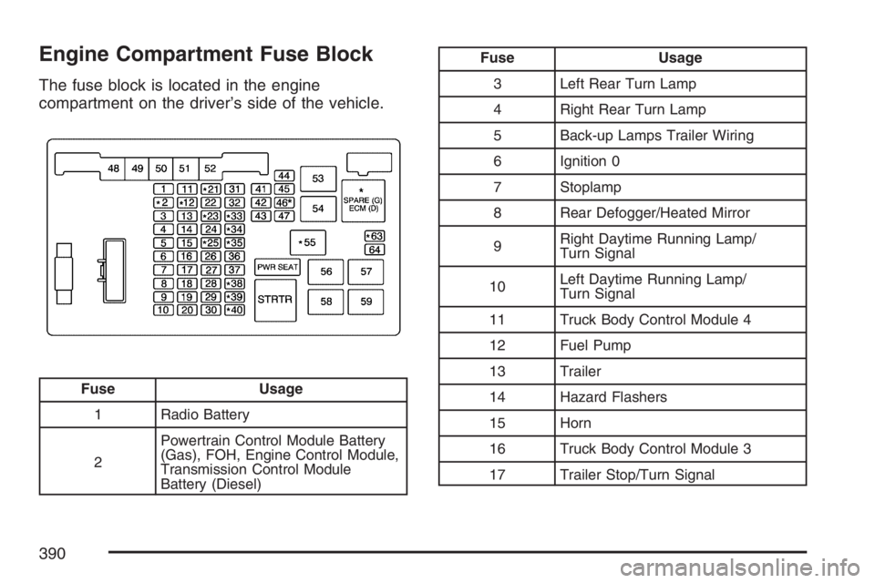 GMC SAVANA 2007  Owners Manual Engine Compartment Fuse Block
The fuse block is located in the engine
compartment on the driver’s side of the vehicle.
Fuse Usage
1 Radio Battery
2Powertrain Control Module Battery
(Gas), FOH, Engin