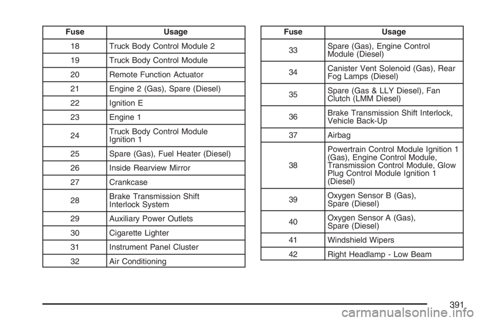 GMC SAVANA 2007  Owners Manual Fuse Usage
18 Truck Body Control Module 2
19 Truck Body Control Module
20 Remote Function Actuator
21 Engine 2 (Gas), Spare (Diesel)
22 Ignition E
23 Engine 1
24Truck Body Control Module
Ignition 1
25