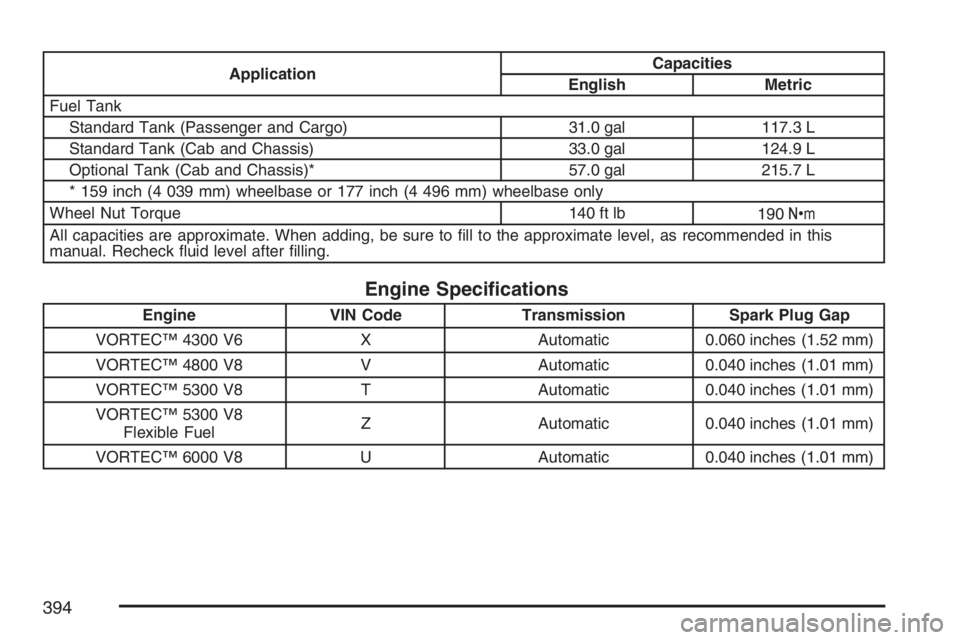 GMC SAVANA 2007  Owners Manual ApplicationCapacities
English Metric
Fuel Tank
Standard Tank (Passenger and Cargo) 31.0 gal 117.3 L
Standard Tank (Cab and Chassis) 33.0 gal 124.9 L
Optional Tank (Cab and Chassis)* 57.0 gal 215.7 L
*