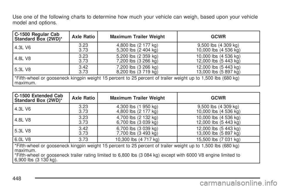 GMC SIERRA 2007  Owners Manual Use one of the following charts to determine how much your vehicle can weigh, based upon your vehicle
model and options.
C-1500 Regular Cab
Standard Box (2WD)*Axle Ratio Maximum Trailer Weight GCWR
4.