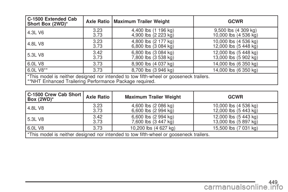GMC SIERRA 2007  Owners Manual C-1500 Extended Cab
Short Box (2WD)*Axle Ratio Maximum Trailer Weight GCWR
4.3L V63.23
3.734,400 lbs (1 196 kg)
4,900 lbs (2 223 kg)9,500 lbs (4 309 kg)
10,000 lbs (4 536 kg)
4.8L V83.23
3.734,800 lbs