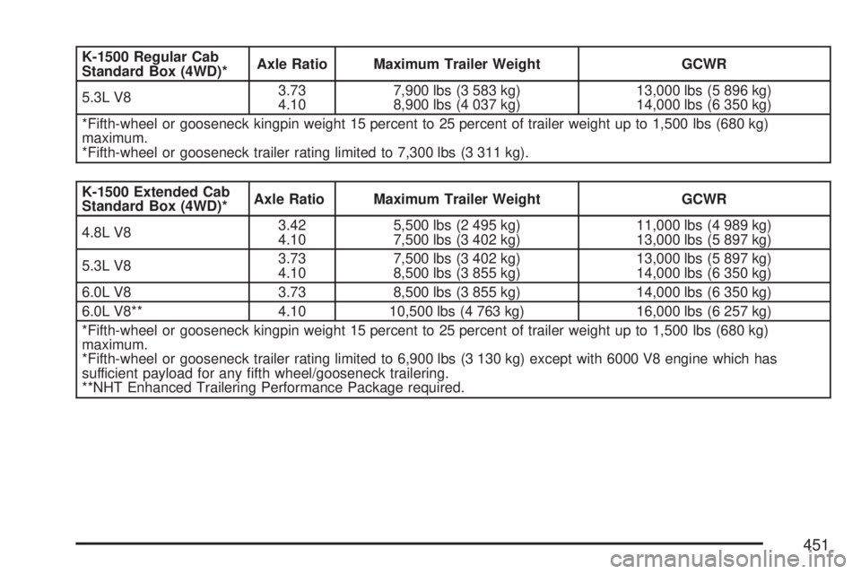 GMC SIERRA 2007 Owners Manual K-1500 Regular Cab
Standard Box (4WD)*Axle Ratio Maximum Trailer Weight GCWR
5.3L V83.73
4.107,900 lbs (3 583 kg)
8,900 lbs (4 037 kg)13,000 lbs (5 896 kg)
14,000 lbs (6 350 kg)
*Fifth-wheel or goosen GMC SIERRA 2007 Owners Manual K-1500 Regular Cab
Standard Box (4WD)*Axle Ratio Maximum Trailer Weight GCWR
5.3L V83.73
4.107,900 lbs (3 583 kg)
8,900 lbs (4 037 kg)13,000 lbs (5 896 kg)
14,000 lbs (6 350 kg)
*Fifth-wheel or goosen