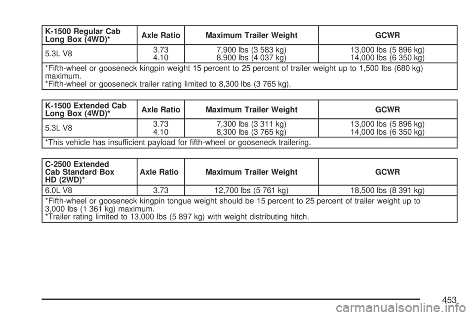 GMC SIERRA 2007 Owners Manual K-1500 Regular Cab
Long Box (4WD)*Axle Ratio Maximum Trailer Weight GCWR
5.3L V83.73
4.107,900 lbs (3 583 kg)
8,900 lbs (4 037 kg)13,000 lbs (5 896 kg)
14,000 lbs (6 350 kg)
*Fifth-wheel or gooseneck GMC SIERRA 2007 Owners Manual K-1500 Regular Cab
Long Box (4WD)*Axle Ratio Maximum Trailer Weight GCWR
5.3L V83.73
4.107,900 lbs (3 583 kg)
8,900 lbs (4 037 kg)13,000 lbs (5 896 kg)
14,000 lbs (6 350 kg)
*Fifth-wheel or gooseneck