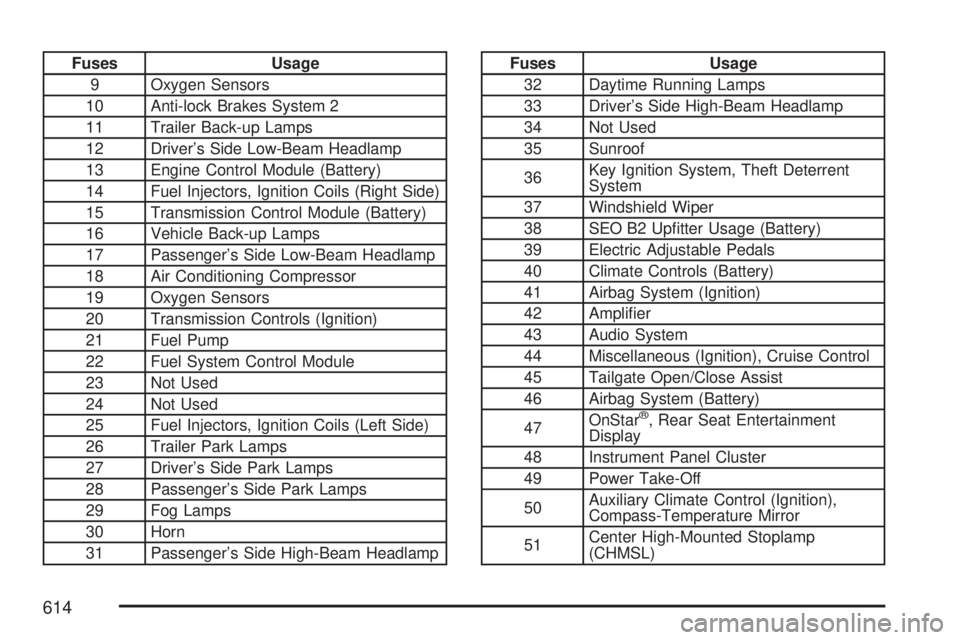 GMC SIERRA 2007 Owners Guide Fuses Usage
9 Oxygen Sensors
10 Anti-lock Brakes System 2
11 Trailer Back-up Lamps
12 Driver’s Side Low-Beam Headlamp
13 Engine Control Module (Battery)
14 Fuel Injectors, Ignition Coils (Right Side