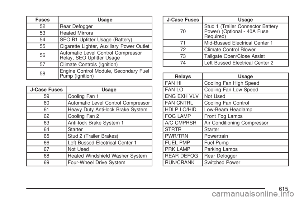 GMC SIERRA 2007 Owners Guide Fuses Usage
52 Rear Defogger
53 Heated Mirrors
54 SEO B1 Up�tter Usage (Battery)
55 Cigarette Lighter, Auxiliary Power Outlet
56Automatic Level Control Compressor
Relay, SEO Up�tter Usage
57 Climate C