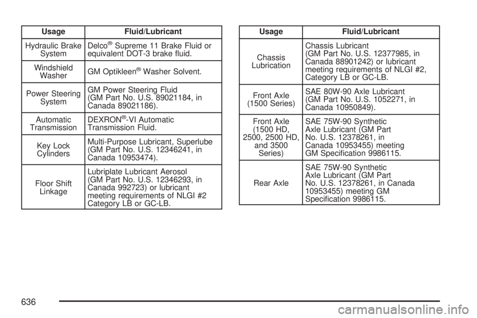 GMC SIERRA 2007  Owners Manual Usage Fluid/Lubricant
Hydraulic Brake
SystemDelco
®Supreme 11 Brake Fluid or
equivalent DOT-3 brake �uid.
Windshield
WasherGM Optikleen
®Washer Solvent.
Power Steering
SystemGM Power Steering Fluid
