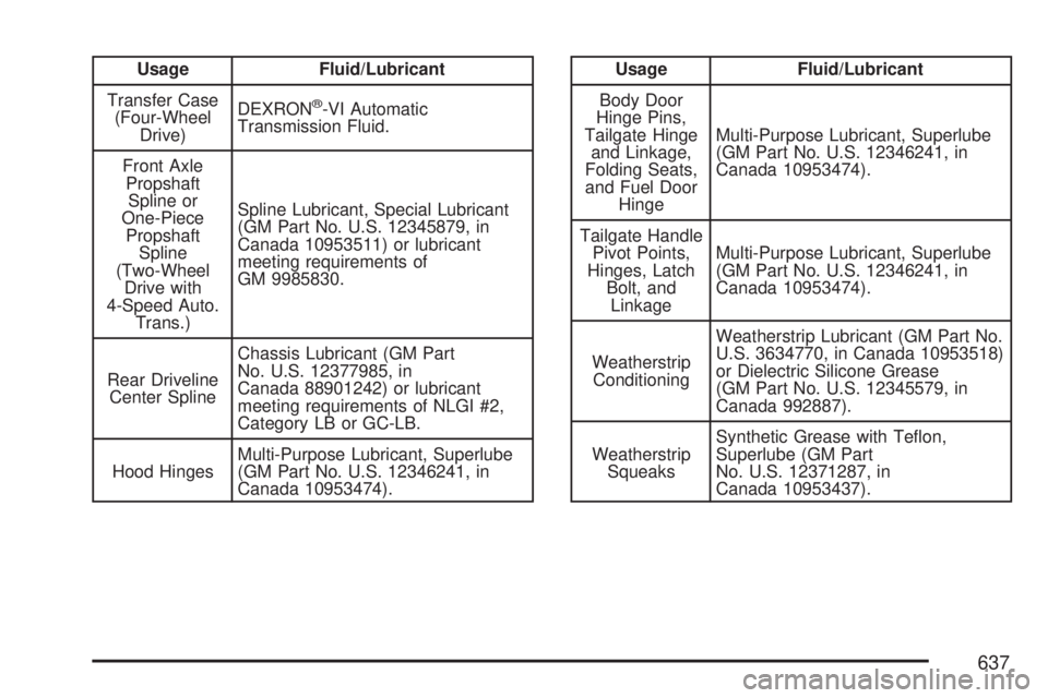 GMC SIERRA 2007 Owners Guide Usage Fluid/Lubricant
Transfer Case
(Four-Wheel
Drive)DEXRON
®-VI Automatic
Transmission Fluid.
Front Axle
Propshaft
Spline or
One-Piece
Propshaft
Spline
(Two-Wheel
Drive with
4-Speed Auto.
Trans.)Sp