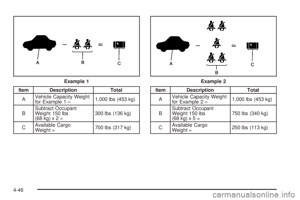 GMC CANYON 2006  Owners Manual Item Description Total
AVehicle Capacity Weight
for Example 1=1,000 lbs (453 kg)
BSubtract Occupant
Weight 150 lbs
(68 kg) x 2=300 lbs (136 kg)
CAvailable Cargo
Weight =700 lbs (317 kg)Item Descriptio