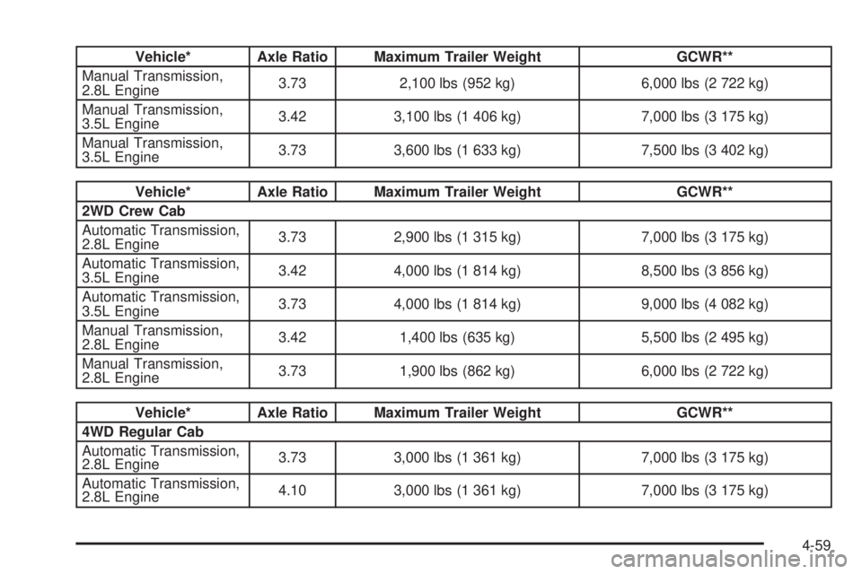 GMC CANYON 2006  Owners Manual Vehicle* Axle Ratio Maximum Trailer Weight GCWR**
Manual Transmission,
2.8L Engine3.73 2,100 lbs (952 kg) 6,000 lbs (2 722 kg)
Manual Transmission,
3.5L Engine3.42 3,100 lbs (1 406 kg) 7,000 lbs (3 17