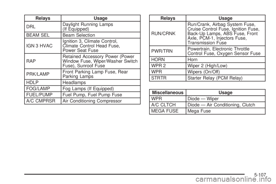 GMC CANYON 2006  Owners Manual Relays Usage
DRLDaylight Running Lamps
(If Equipped)
BEAM SEL Beam Selection
IGN 3 HVACIgnition 3, Climate Control,
Climate Control Head Fuse,
Power Seat Fuse
RAPRetained Accessory Power (Power
Window