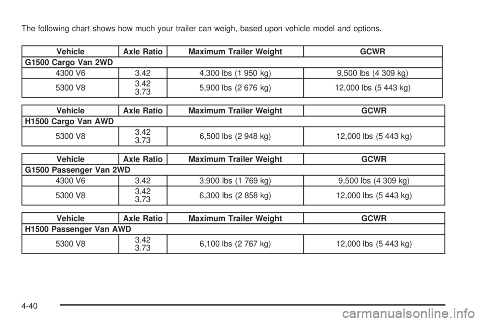 GMC SAVANA 2006 Owners Manual The following chart shows how much your trailer can weigh, based upon vehicle model and options.
Vehicle Axle Ratio Maximum Trailer Weight GCWR
G1500 Cargo Van 2WD
4300 V6 3.42 4,300 lbs (1 950 kg) 9, GMC SAVANA 2006 Owners Manual The following chart shows how much your trailer can weigh, based upon vehicle model and options.
Vehicle Axle Ratio Maximum Trailer Weight GCWR
G1500 Cargo Van 2WD
4300 V6 3.42 4,300 lbs (1 950 kg) 9,