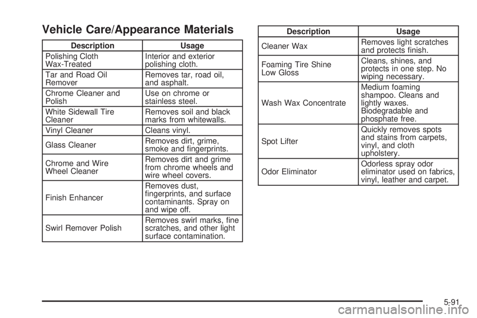GMC SAVANA 2006 Owners Manual Vehicle Care/Appearance Materials
Description Usage
Polishing Cloth
Wax-TreatedInterior and exterior
polishing cloth.
Tar and Road Oil
RemoverRemoves tar, road oil,
and asphalt.
Chrome Cleaner and
Pol GMC SAVANA 2006 Owners Manual Vehicle Care/Appearance Materials
Description Usage
Polishing Cloth
Wax-TreatedInterior and exterior
polishing cloth.
Tar and Road Oil
RemoverRemoves tar, road oil,
and asphalt.
Chrome Cleaner and
Pol