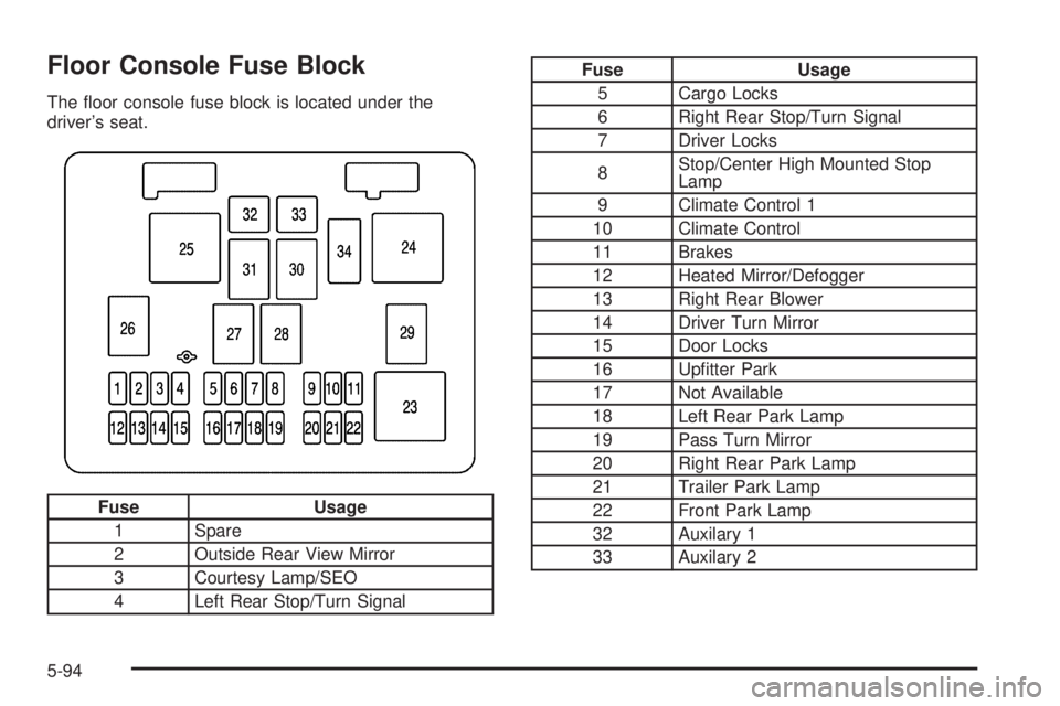 GMC SAVANA 2006  Owners Manual Floor Console Fuse Block
The ﬂoor console fuse block is located under the
driver’s seat.
Fuse Usage
1 Spare
2 Outside Rear View Mirror
3 Courtesy Lamp/SEO
4 Left Rear Stop/Turn Signal
Fuse Usage
5