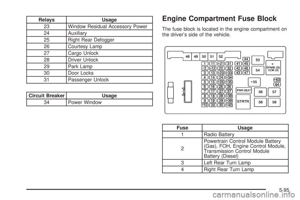 GMC SAVANA 2006  Owners Manual Relays Usage
23 Window Residual Accessory Power
24 Auxiliary
25 Right Rear Defogger
26 Courtesy Lamp
27 Cargo Unlock
28 Driver Unlock
29 Park Lamp
30 Door Locks
31 Passenger Unlock
Circuit Breaker Usa