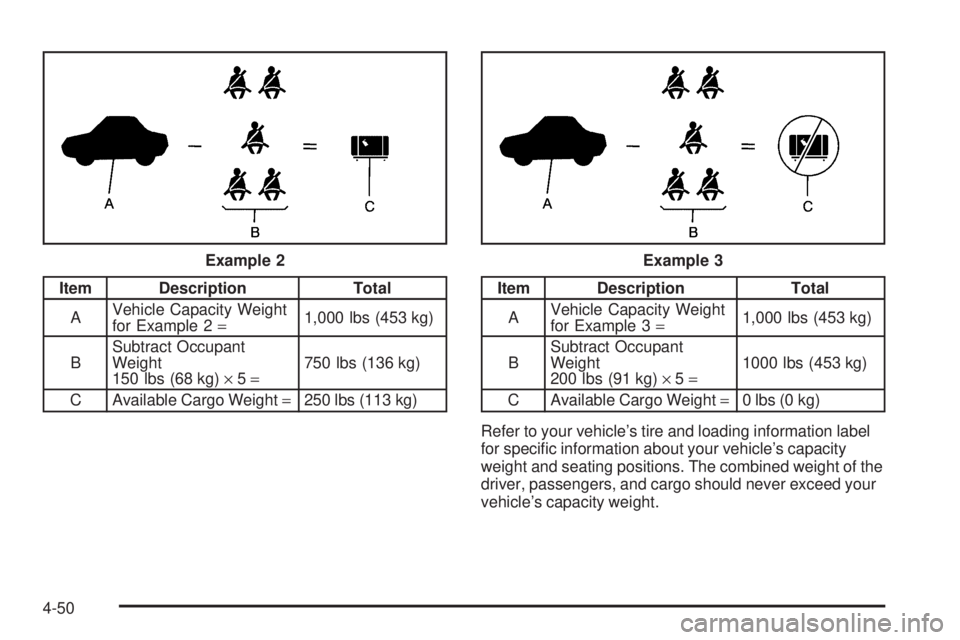 GMC SIERRA 2006  Owners Manual Item Description Total
AVehicle Capacity Weight
for Example 2=1,000 lbs (453 kg)
BSubtract Occupant
Weight
150 lbs (68 kg)×5=750 lbs (136 kg)
C Available Cargo Weight=250 lbs (113 kg)Item Description