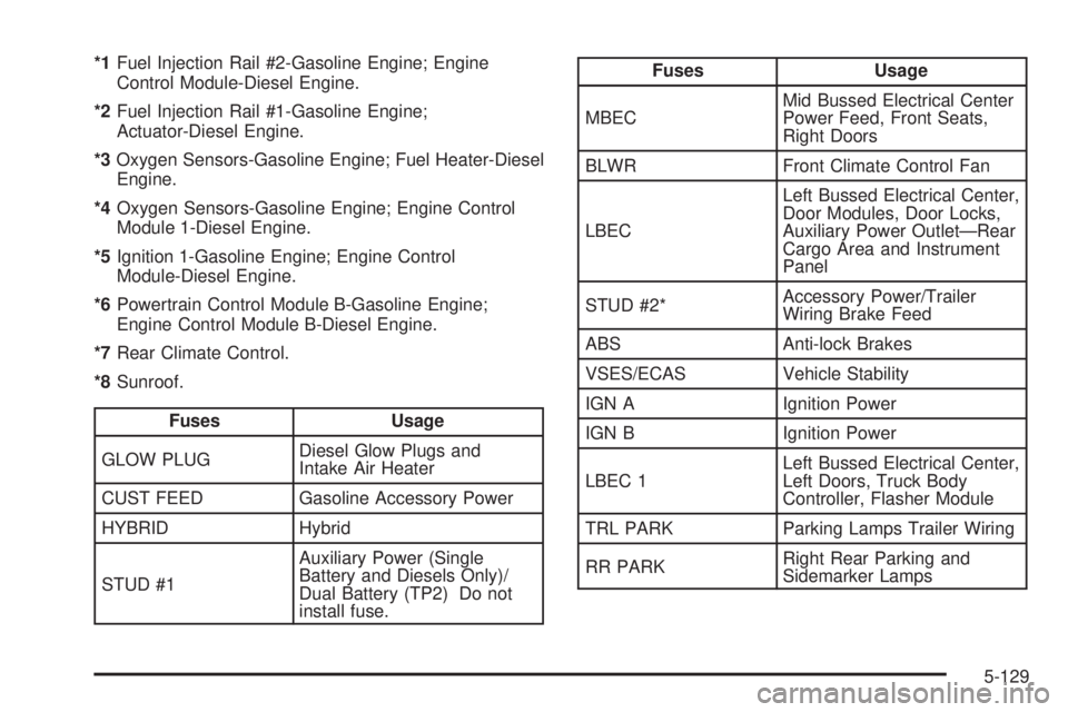 GMC SIERRA 2006 Owners Manual *1Fuel Injection Rail #2-Gasoline Engine; Engine
Control Module-Diesel Engine.
*2Fuel Injection Rail #1-Gasoline Engine;
Actuator-Diesel Engine.
*3Oxygen Sensors-Gasoline Engine; Fuel Heater-Diesel
En GMC SIERRA 2006 Owners Manual *1Fuel Injection Rail #2-Gasoline Engine; Engine
Control Module-Diesel Engine.
*2Fuel Injection Rail #1-Gasoline Engine;
Actuator-Diesel Engine.
*3Oxygen Sensors-Gasoline Engine; Fuel Heater-Diesel
En