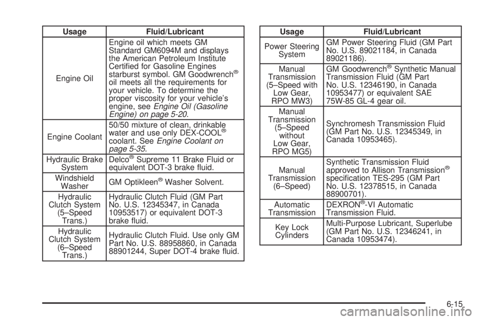 GMC SIERRA 2006  Owners Manual Usage Fluid/Lubricant
Engine OilEngine oil which meets GM
Standard GM6094M and displays
the American Petroleum Institute
Certi�ed for Gasoline Engines
starburst symbol. GM Goodwrench
®
oil meets all 