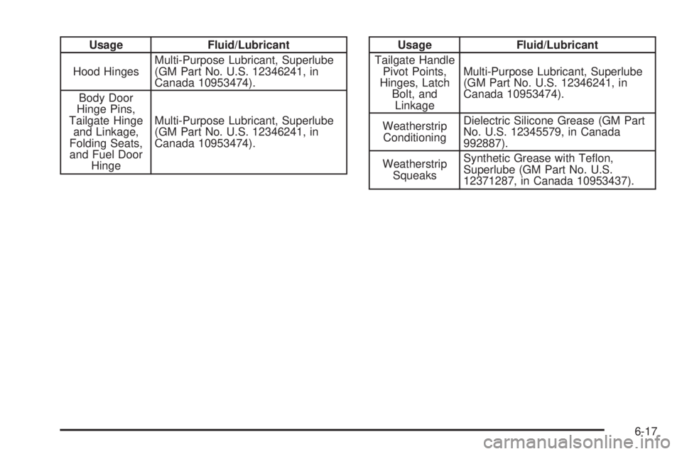 GMC SIERRA 2006 Owners Guide Usage Fluid/Lubricant
Hood HingesMulti-Purpose Lubricant, Superlube
(GM Part No. U.S. 12346241, in
Canada 10953474).
Body Door
Hinge Pins,
Tailgate Hinge
and Linkage,
Folding Seats,
and Fuel Door
Hing