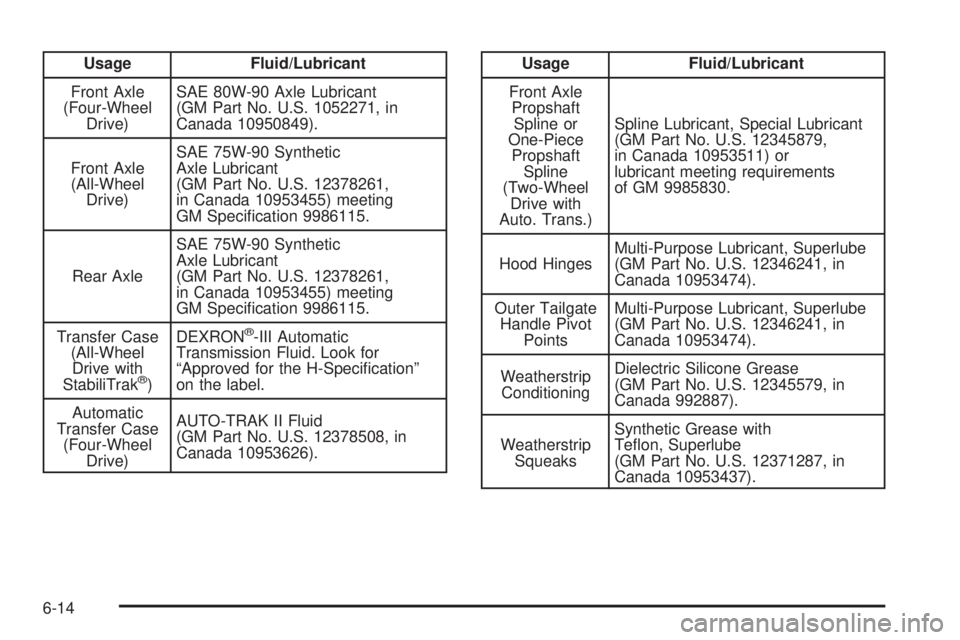 GMC YUKON 2006  Owners Manual Usage Fluid/Lubricant
Front Axle
(Four-Wheel
Drive)SAE 80W-90 Axle Lubricant
(GM Part No. U.S. 1052271, in
Canada 10950849).
Front Axle
(All-Wheel
Drive)SAE 75W-90 Synthetic
Axle Lubricant
(GM Part No