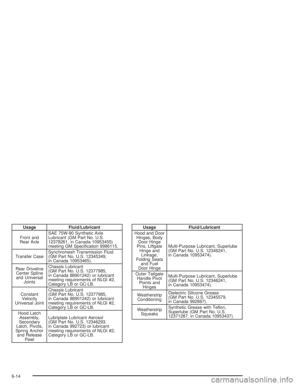 GMC CANYON 2005  Owners Manual Usage Fluid/Lubricant
Front and
Rear AxleSAE 75W-90 Synthetic Axle
Lubricant (GM Part No. U.S.
12378261, in Canada 10953455)
meeting GM Speci�cation 9986115.
Transfer CaseSynchromesh Transmission Flui