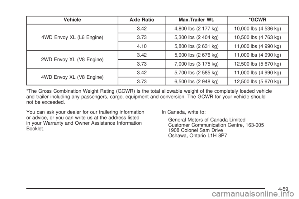 GMC ENVOY 2005  Owners Manual Vehicle Axle Ratio Max.Trailer Wt. *GCWR
4WD Envoy XL (L6 Engine)3.42 4,800 lbs (2 177 kg) 10,000 lbs (4 536 kg)
3.73 5,300 lbs (2 404 kg) 10,500 lbs (4 763 kg)
4.10 5,800 lbs (2 631 kg) 11,000 lbs (4