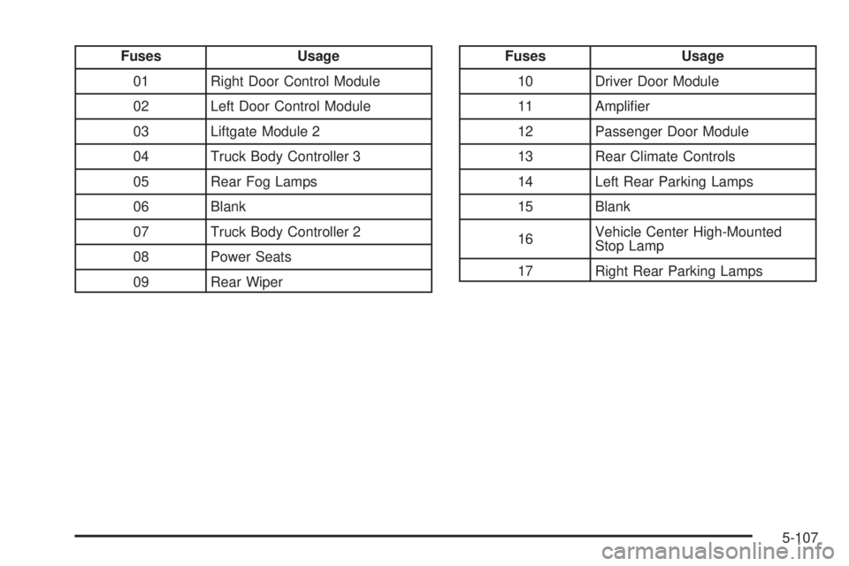 GMC ENVOY 2005 User Guide Fuses Usage
01 Right Door Control Module
02 Left Door Control Module
03 Liftgate Module 2
04 Truck Body Controller 3
05 Rear Fog Lamps
06 Blank
07 Truck Body Controller 2
08 Power Seats
09 Rear WiperF