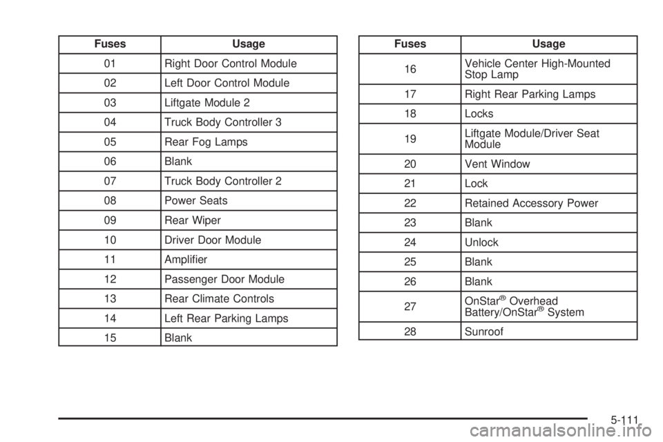 GMC ENVOY 2005 User Guide Fuses Usage
01 Right Door Control Module
02 Left Door Control Module
03 Liftgate Module 2
04 Truck Body Controller 3
05 Rear Fog Lamps
06 Blank
07 Truck Body Controller 2
08 Power Seats
09 Rear Wiper
