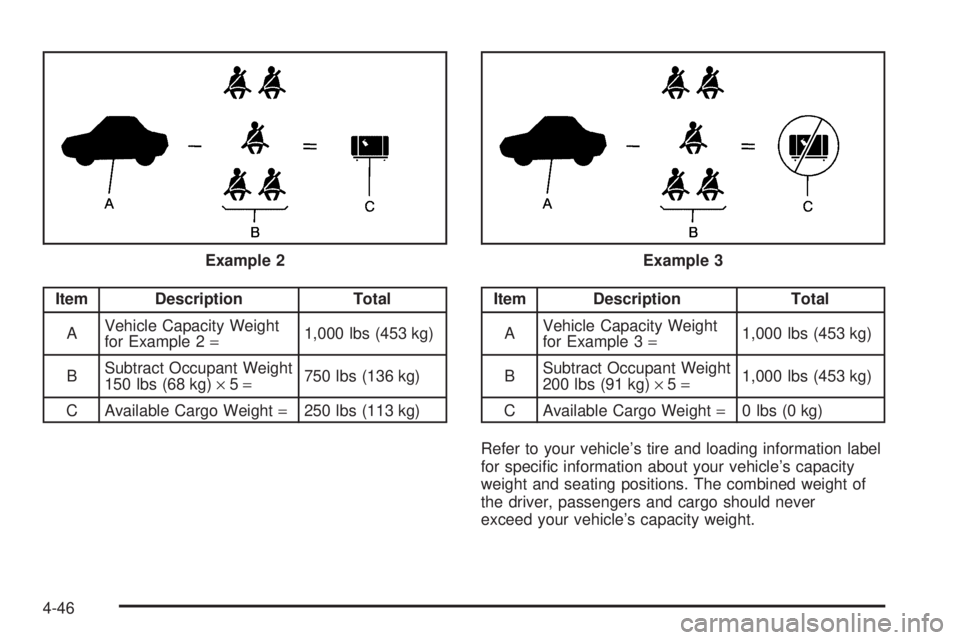 GMC ENVOY XUV 2005  Owners Manual Item Description Total
AVehicle Capacity Weight
for Example 2=1,000 lbs (453 kg)
BSubtract Occupant Weight
150 lbs (68 kg)×5=750 lbs (136 kg)
C Available Cargo Weight=250 lbs (113 kg)Item Description