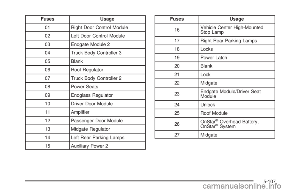 GMC ENVOY XUV 2005  Owners Manual Fuses Usage
01 Right Door Control Module
02 Left Door Control Module
03 Endgate Module 2
04 Truck Body Controller 3
05 Blank
06 Roof Regulator
07 Truck Body Controller 2
08 Power Seats
09 Endglass Reg