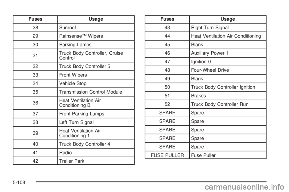GMC ENVOY XUV 2005  Owners Manual Fuses Usage
28 Sunroof
29 Rainsense™ Wipers
30 Parking Lamps
31Truck Body Controller, Cruise
Control
32 Truck Body Controller 5
33 Front Wipers
34 Vehicle Stop
35 Transmission Control Module
36Heat 