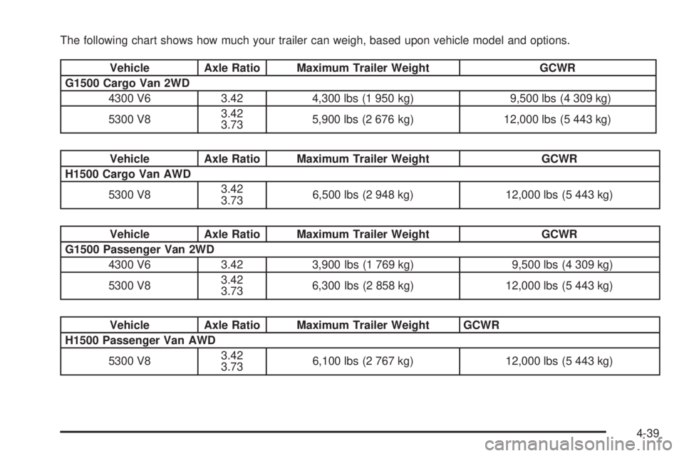 GMC SAVANA 2005  Owners Manual The following chart shows how much your trailer can weigh, based upon vehicle model and options.
Vehicle Axle Ratio Maximum Trailer Weight GCWR
G1500 Cargo Van 2WD
4300 V6 3.42 4,300 lbs (1 950 kg) 9,