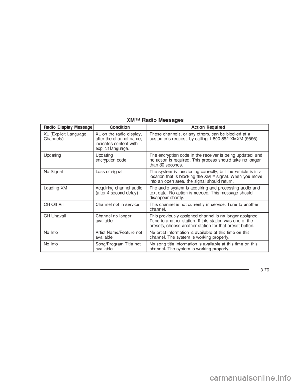 GMC SIERRA 2005  Owners Manual XM™ Radio Messages
Radio Display Message Condition Action Required
XL (Explicit Language
Channels)XL on the radio display,
after the channel name,
indicates content with
explicit language.These chan