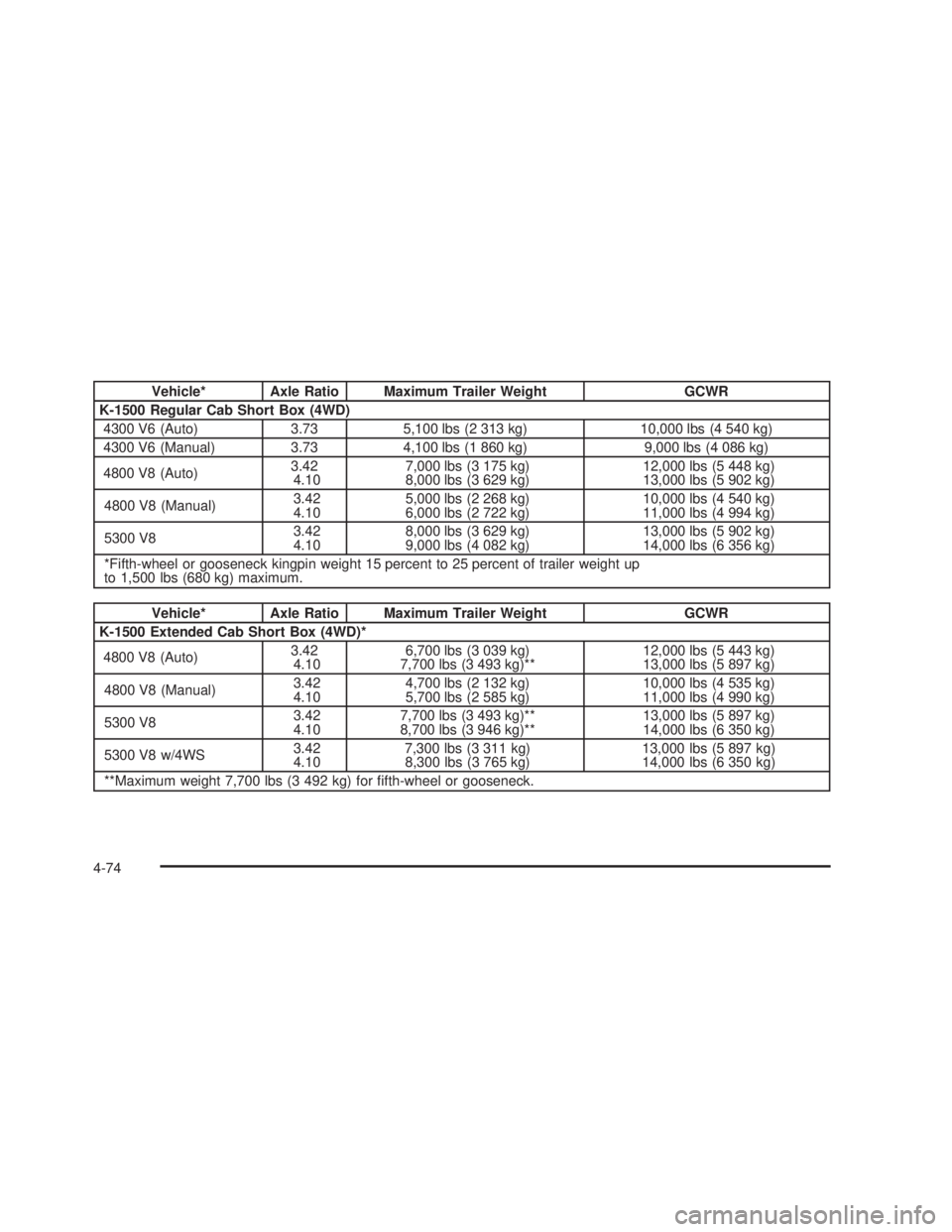 GMC SIERRA 2005  Owners Manual Vehicle* Axle Ratio Maximum Trailer Weight GCWR
K-1500 Regular Cab Short Box (4WD)
4300 V6 (Auto) 3.73 5,100 lbs (2 313 kg) 10,000 lbs (4 540 kg)
4300 V6 (Manual) 3.73 4,100 lbs (1 860 kg) 9,000 lbs (