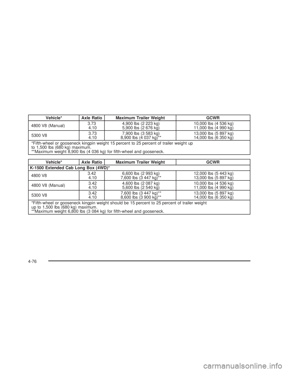 GMC SIERRA 2005  Owners Manual Vehicle* Axle Ratio Maximum Trailer Weight GCWR
4800 V8 (Manual)3.73
4.104,900 lbs (2 223 kg)
5,900 lbs (2 676 kg)10,000 lbs (4 536 kg)
11,000 lbs (4 990 kg)
5300 V83.73
4.107,900 lbs (3 583 kg)
8,900