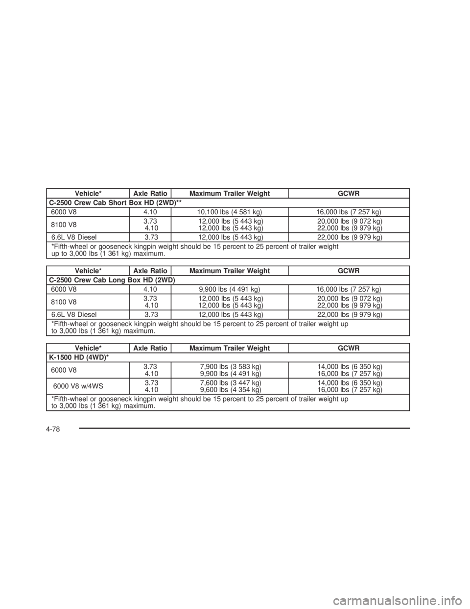 GMC SIERRA 2005  Owners Manual Vehicle* Axle Ratio Maximum Trailer Weight GCWR
C-2500 Crew Cab Short Box HD (2WD)**
6000 V8 4.10 10,100 lbs (4 581 kg) 16,000 lbs (7 257 kg)
8100 V83.73
4.1012,000 lbs (5 443 kg)
12,000 lbs (5 443 kg