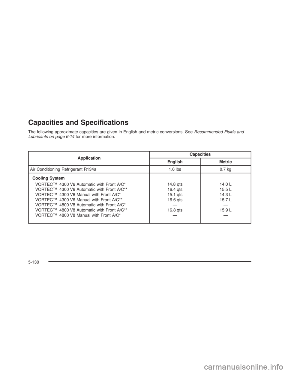GMC SIERRA 2005  Owners Manual Capacities and Speci�cations
The following approximate capacities are given in English and metric conversions. SeeRecommended Fluids and
Lubricants on page 6-14for more information.
ApplicationCapacit