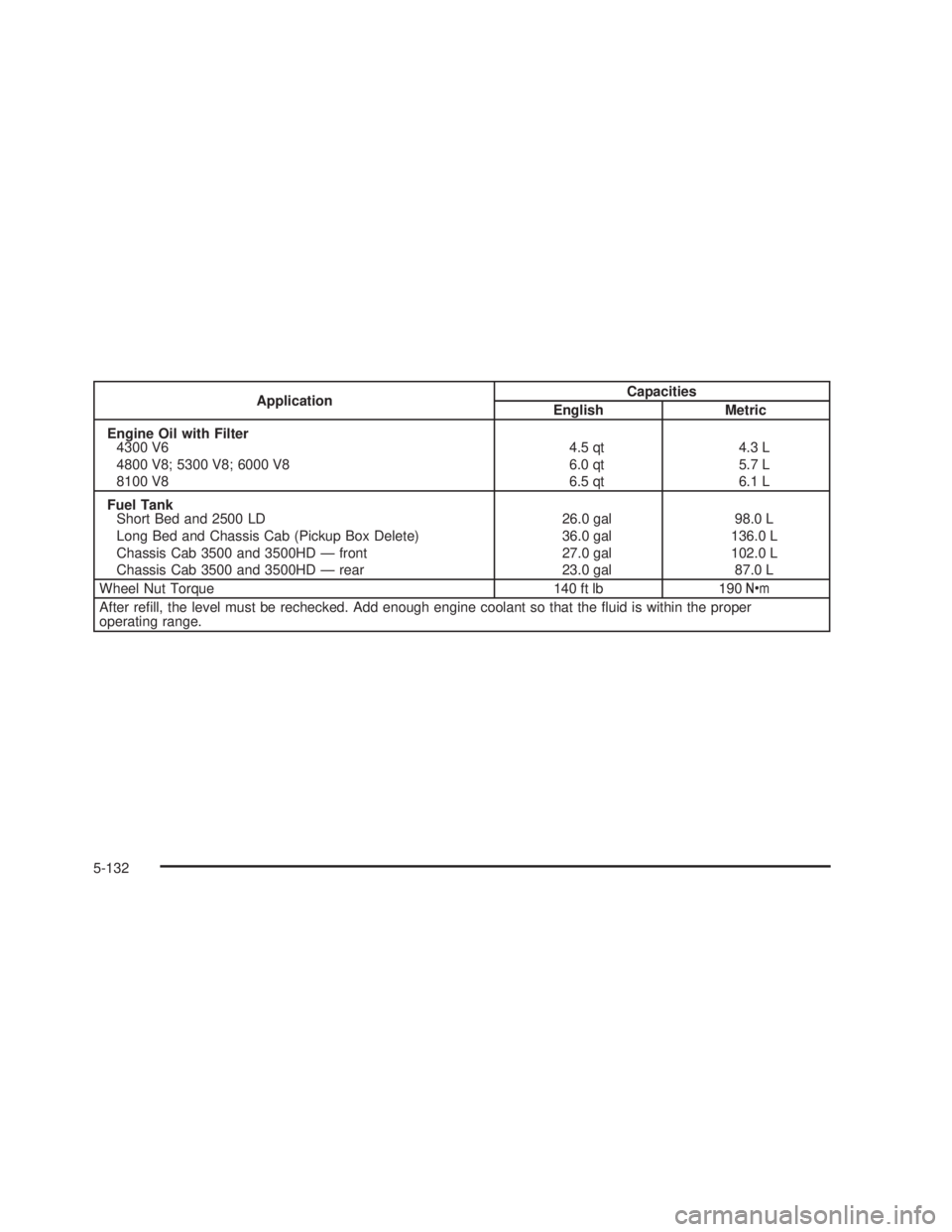 GMC SIERRA 2005 Service Manual ApplicationCapacities
English Metric
Engine Oil with Filter
4300 V6
4800 V8; 5300 V8; 6000 V8
8100 V84.5 qt
6.0 qt
6.5 qt4.3 L
5.7 L
6.1 L
Fuel Tank
Short Bed and 2500 LD
Long Bed and Chassis Cab (Pic
