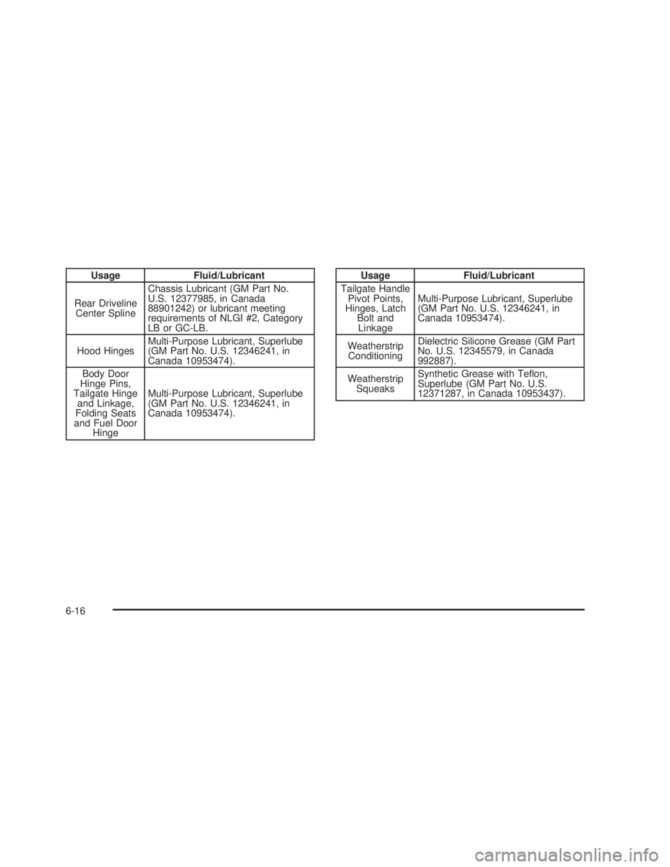 GMC SIERRA 2005  Owners Manual Usage Fluid/Lubricant
Rear Driveline
Center SplineChassis Lubricant (GM Part No.
U.S. 12377985, in Canada
88901242) or lubricant meeting
requirements of NLGI #2, Category
LB or GC-LB.
Hood HingesMulti