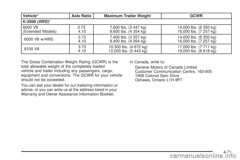 GMC YUKON 2005 Owners Manual Vehicle* Axle Ratio Maximum Trailer Weight GCWR
K-2500 (4WD)*
6000 V8
(Extended Models)3.73
4.107,600 lbs. (3 447 kg)
9,600 lbs. (4 354 kg)14,000 lbs. (6 350 kg)
16,000 lbs. (7 257 kg)
6000 V8 w/4WS3. GMC YUKON 2005 Owners Manual Vehicle* Axle Ratio Maximum Trailer Weight GCWR
K-2500 (4WD)*
6000 V8
(Extended Models)3.73
4.107,600 lbs. (3 447 kg)
9,600 lbs. (4 354 kg)14,000 lbs. (6 350 kg)
16,000 lbs. (7 257 kg)
6000 V8 w/4WS3.