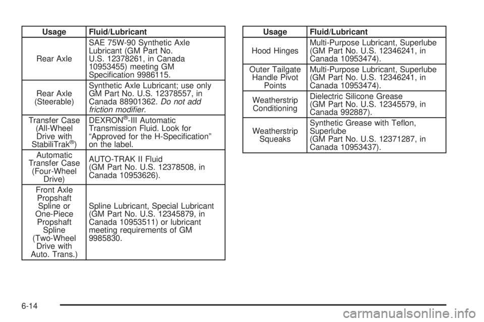 GMC YUKON 2005  Owners Manual Usage Fluid/Lubricant
Rear AxleSAE 75W-90 Synthetic Axle
Lubricant (GM Part No.
U.S. 12378261, in Canada
10953455) meeting GM
Speci�cation 9986115.
Rear Axle
(Steerable)Synthetic Axle Lubricant; use o