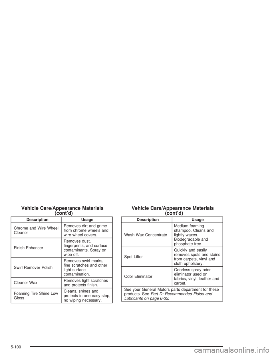 GMC SAFARI 2004  Owners Manual Vehicle Care/Appearance Materials
(cont’d)
Description Usage
Chrome and Wire Wheel
CleanerRemoves dirt and grime
from chrome wheels and
wire wheel covers.
Finish EnhancerRemoves dust,
�ngerprints, a