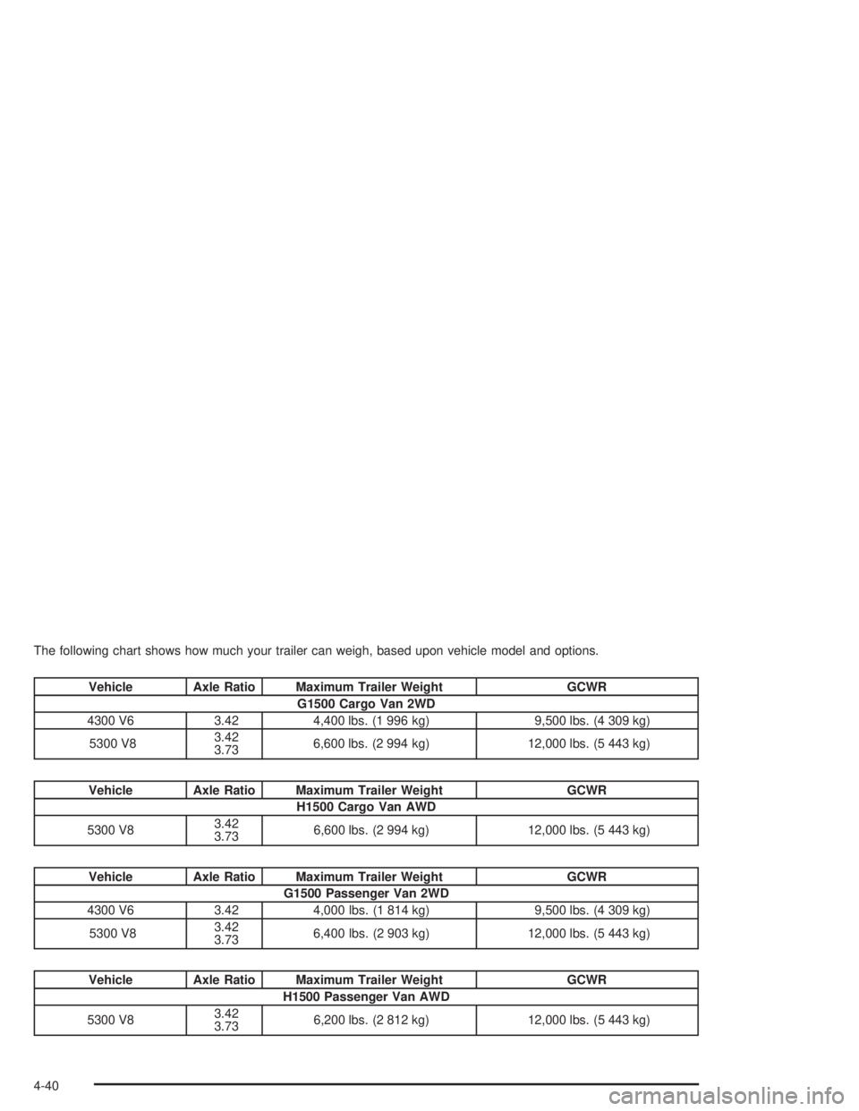 GMC SAVANA 2004 User Guide The following chart shows how much your trailer can weigh, based upon vehicle model and options.
Vehicle Axle Ratio Maximum Trailer Weight GCWR
G1500 Cargo Van 2WD
4300 V6 3.42 4,400 lbs. (1 996 kg) 9