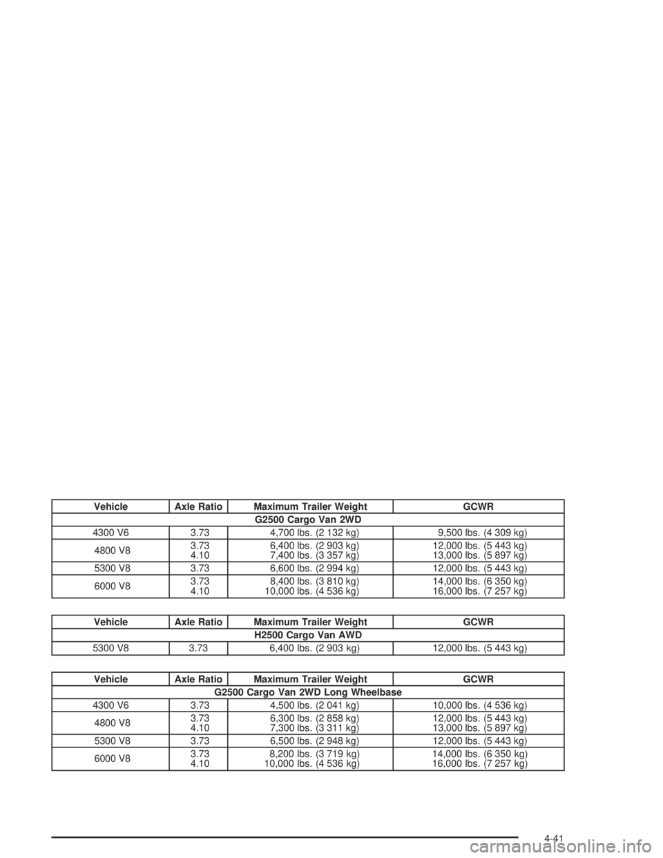 GMC SAVANA 2004 User Guide Vehicle Axle Ratio Maximum Trailer Weight GCWR
G2500 Cargo Van 2WD
4300 V6 3.73 4,700 lbs. (2 132 kg) 9,500 lbs. (4 309 kg)
4800 V83.73
4.106,400 lbs. (2 903 kg)
7,400 lbs. (3 357 kg)12,000 lbs. (5 44