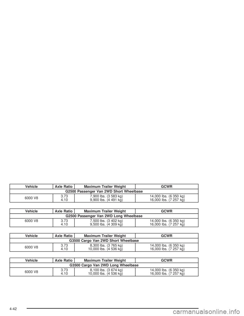 GMC SAVANA 2004 User Guide Vehicle Axle Ratio Maximum Trailer Weight GCWR
G2500 Passenger Van 2WD Short Wheelbase
6000 V83.73
4.107,900 lbs. (3 583 kg)
9,900 lbs. (4 491 kg)14,000 lbs. (6 350 kg)
16,000 lbs. (7 257 kg)
Vehicle 