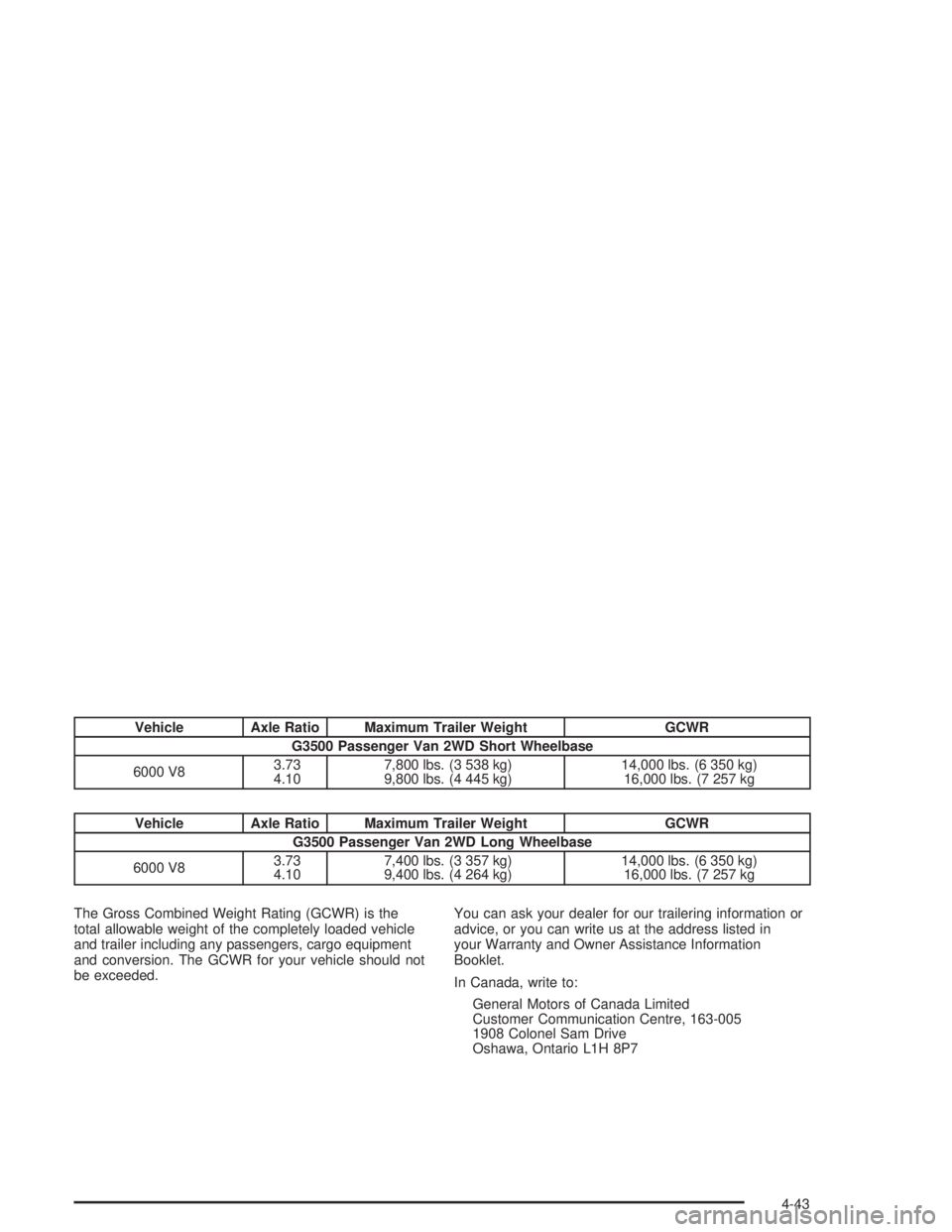 GMC SAVANA 2004 User Guide Vehicle Axle Ratio Maximum Trailer Weight GCWR
G3500 Passenger Van 2WD Short Wheelbase
6000 V83.73
4.107,800 lbs. (3 538 kg)
9,800 lbs. (4 445 kg)14,000 lbs. (6 350 kg)
16,000 lbs. (7 257 kg
Vehicle A