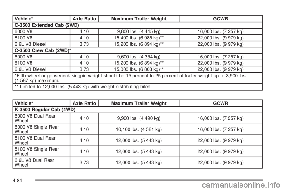 GMC SIERRA 2004  Owners Manual Vehicle* Axle Ratio Maximum Trailer Weight GCWR
C-3500 Extended Cab (2WD)
6000 V8 4.10 9,800 lbs. (4 445 kg) 16,000 lbs. (7 257 kg)
8100 V8 4.10 15,400 lbs. (6 985 kg)** 22,000 lbs. (9 979 kg)
6.6L V8